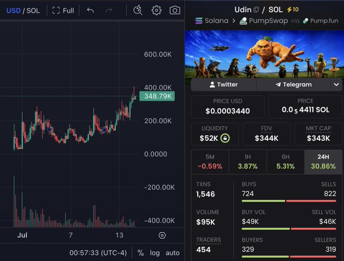 A cryptocurrency trading interface displays the $UDIN/SOL pair on PumpSwap via Pump.fun, showing a price chart trending upward to 348.79K with a 30.86% gain over 24 hours, a $343K market cap, and a recent price of $0.0003440 (0.04411 SOL). The bullish chart and rising metrics visually support the post's claim that $Udin is poised for a major price surge in the coming days.