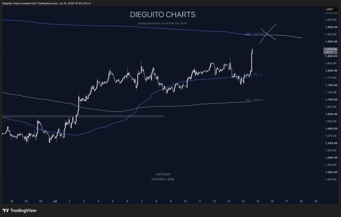 A TradingView chart titled "DIEGUITO CHARTS" shows ETH/USD on the 60-minute timeframe, with the price recently spiking to around 1,880 on July 14, 2026, approaching the 90-day VWAP (shown as a blue line near the 1,900s) — visually reinforcing the post's focus on watching for a breakout above this key resistance level.