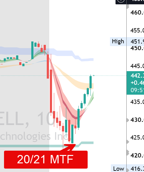 The image shows a candlestick chart for DELL (10 shares of Dell Technologies Inc.) with a price near $442 (+0.4), highlighting a "20/21 MTF" (multi-time frame) bounce signal at the 20/21 exponential moving averages following a sharp decline, aligning with the post's emphasis on DELL being the strongest name in the market with every dip paying off.