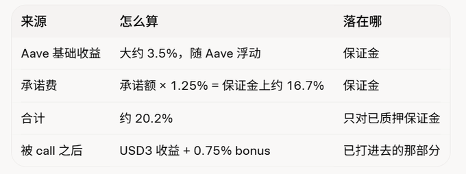 A Chinese-language table outlining Aave fundamentals and commitment fee calculations, showing approximately 3.5% base yield plus 1.25% commitment fee totaling around 20.2% on collateral, with a 0.75% bonus after being called.
