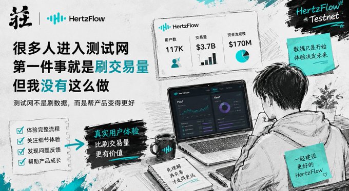 A promotional graphic for HertzFlow Testnet highlighting 117K users, $3.7B transaction volume, and $170M liquidity, emphasizing real user experience over fake trading volume.