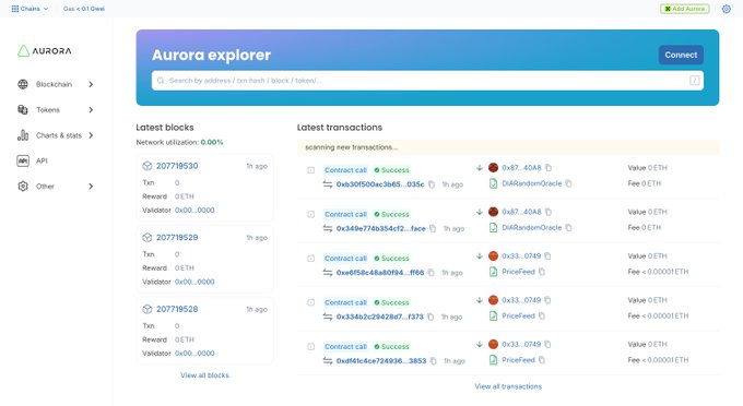 The image shows the "Aurora explorer" dashboard displaying the latest blocks (numbered 207719530, 207719529, 207719528) and latest transactions with zero network utilization (0.00%), illustrating the Aurora blockchain explorer interface that reflects the post's explanation that Aurora blocks are tied to the NEAR blockchain architecture.