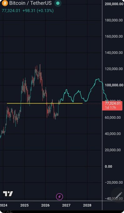 A TradingView candlestick chart displays 'Bitcoin / TetherUS' at '77,324.01' (+0.13%), showing historical price action with a yellow horizontal line near the 77,000 level across 2024 to 2028.
