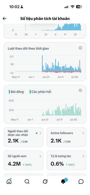 A mobile app analytics dashboard in Vietnamese titled 'Số liệu phân tích tài khoản' displaying various metrics including followers (2.1K), active followers (2.1K), viewers (4.2M), and interaction rate (0.6%) with bar charts.