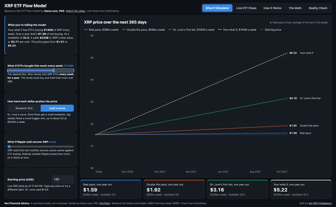 A screenshot of the 'XRP ETF Flow Model' dashboard by Dana Love, displaying projected XRP prices over 365 days across different starting prices ($1.59, $1.92, $3.16, $5.22) and ETF buying multipliers.