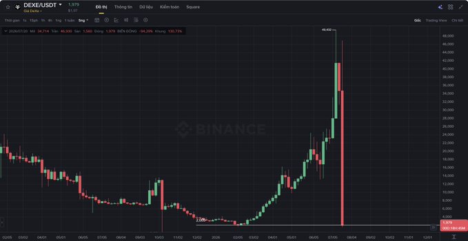 A candlestick chart from Binance displays the DEXE/USDT pair in a daily timeframe, showing a dramatic price peak of approximately 46,400 satoshis before plummeting sharply by 94.24% to around 1,560 satoshis, with a market cap of 150.73%. The sharp crash visually reinforces the post's warning about buying at high prices and hoping for higher highs, illustrating the risk of holding positions at peaks only to be left with nothing.