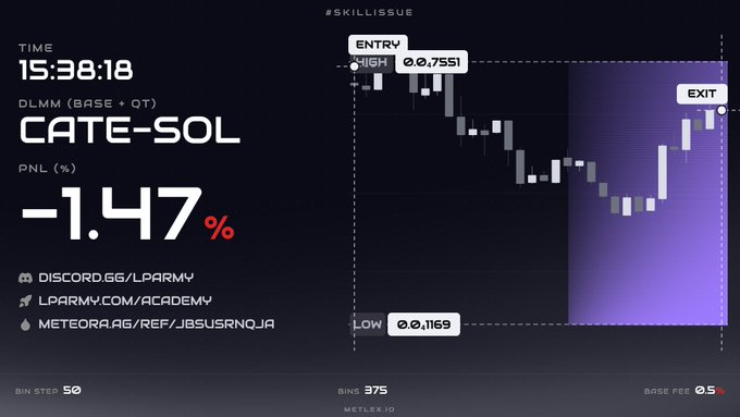 A cryptocurrency-style trading dashboard for 'CATE-SOL' (DLMM with BASE + QT) showing a PNL of -1.47%, a time of 15:38:18, a high of 0.7551, low of 0.1169, with links to Discord, LPARMY.com/Academy, and Meteor.AG/REF/JBSUSRNOJA.