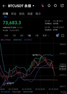 The image shows a computer screen displaying a graph of stock prices for Bitcoin against Asian currency, with the Bitcoin price at $37,977.49 and the Asian exchange rate as 37,973.51 US Dollars. The chart is color-coded in green for Bitcoins and black for Asian currency. The post on this social media platform includes a title about Bitcoin and mentions that it's not going to be long before Bitcoin becomes a global currency.