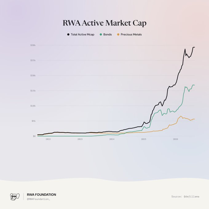 A line graph titled 'RWA Active Market Cap' tracks Total Active Mcap, Bonds, and Precious Metals from 2022 to 2026, showing a sharp upward trend peaking near $30b, sourced from @defillama and credited to RWA Foundation.