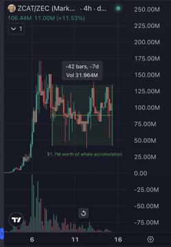 The image shows a TradingView 4-hour candlestick chart for the ZCAT/ZEC trading pair on Binance, displaying a 42-bar 7-day range with a volume of 31.964M, where the price action forms a large consolidation box highlighting "81.7M worth of whale accumulation." This visually supports the post's claim of significant whale buying activity within the recent range, despite retail sellers offloading similar amounts.