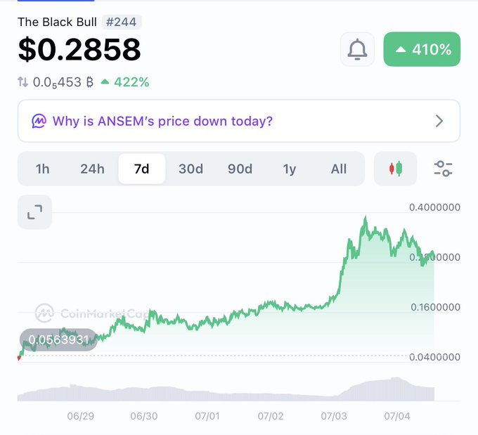 A CoinMarketCap chart showing The Black Bull (ANSEM) token at $0.2858, up 410% over 7 days, despite a 0.0453% decline. The image appears unrelated to the accompanying post, which announces a $20,000 Bitcoin giveaway for 15 winners requiring likes, retweets, and "BTC" comments—a classic social media engagement bait that often accompanies suspicious crypto promotions.