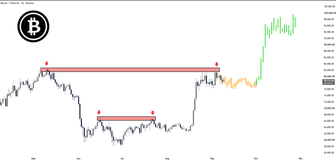The image displays a Bitcoin (BTC-USD) candlestick chart from May through early November, highlighting two key resistance zones marked with red rectangles and downward arrows (around 82,000 and 70,000), with prices surging past both levels to reach near 100,000—visualizing Bitcoin's bullish breakout alluded to in the post's question about whether BTC is "running it again."