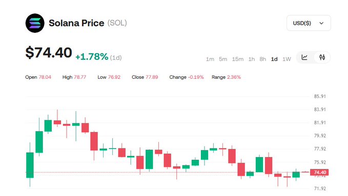 A cryptocurrency price chart showing Solana (SOL) at $74.40, up 1.78% for the day, with a candlestick chart displaying price movement between approximately $71.92 and $85.91 over the selected period.