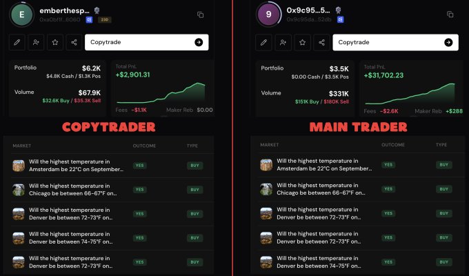 A trading interface compares a "COPYTRADER" account (emterthespace) with a "MAIN TRADER" account (0x9c95...), showing portfolio values ($5.2K and $2.5K) and various weather prediction markets like "Will the highest temperature in Amsterdam be 22°C on September...".