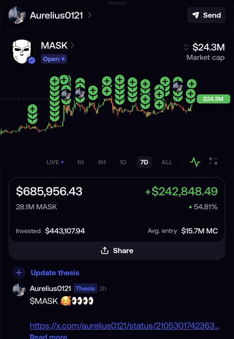 A trading portfolio screenshot from user "Aurelius0121" shows a $685,956.43 position in MASK token (28.1M MASK), up $242,848.49 (54.81%) with an average entry of $15.7M market cap, visualizing the trader's bullish $MASK breakout thesis with a target of $100M-$200M market cap.