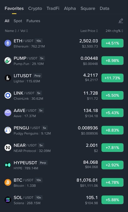 A crypto exchange "Favorites" list shows LIT/USDT up +11.73% at $4.2117, outperforming other holdings like ETH (+4.51%), AAVE (+5.43%), and BTC (+4.78%), supporting the poster's bullish sentiment about $LIT's recent price action and potential upside to ~$8.