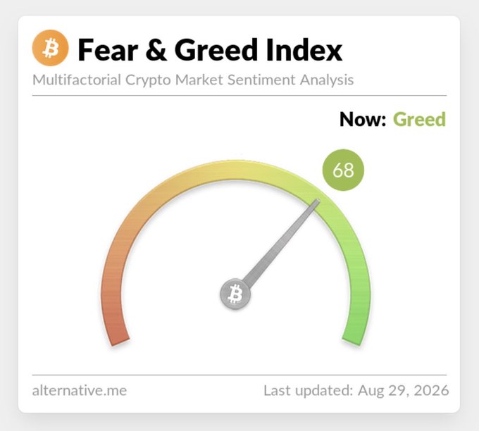 A Fear & Greed Index gauge showing a value of 68 indicating 'Greed' sentiment, with 'Last updated: Aug 29, 2026' and sourced from alternative.me.