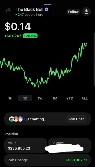 A stock/crypto chart screenshot titled "The Black Bull" shows the ticker at $0.14, up +$0.0247 (+20.9%) on the 1D timeframe, with a position value of $235,855.23 and a 24h change of +$39,067.77. The image supports the post's claim of $ANSEM "cooking" hard by displaying substantial gains and a large position value suggesting a successful trade.