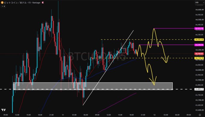 A 15-minute Bitcoin/USD chart from Vantage showing price action around $64,400-$64,700, with a white upward trendline that has broken downward, a gray consolidation zone near $63,850, and a yellow hand-drawn projection indicating an expected move down to that support area — visually reinforcing the author's bearish outlook and their focus on whether BTC will break below the highlighted ~$63,870 level.