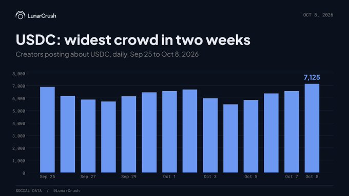 A LunaCrush bar chart dated Oct 8, 2026, titled "USDC: widest crowd in two weeks," shows daily creator posts about USDC from Sept 25 to Oct 8, with Oct 8 peaking at 7,125 accounts—visually corroborating the post's claim of a two-week high and four consecutive days of growth following Samsung's USDC integration on Galaxy phones.