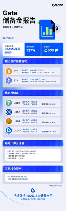 A Gate.io Reserve Proof Report infographic in Chinese for August 2026, showing total reserves of $2.15 billion, 127% reserve ratio, and nearly 500 supported assets.