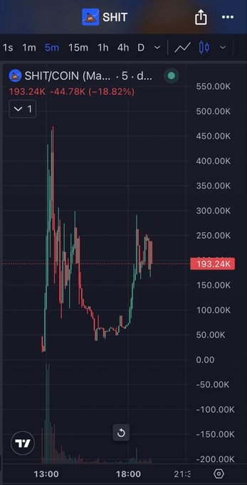 A trading chart displays the SHIT/COIN pair on a 5-minute timeframe, showing a price of 193.24K after an 18.82% drop of 44.78K, illustrating the meme coin's volatile trading behavior referenced in the post.