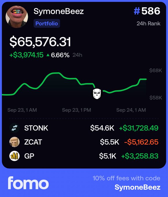 The image shows a portfolio tracker from "fomo" displaying user SymoneBeez's #586 rank with a total value of $65,576.31, up $3,974.15 (6.66%) in 24h, featuring holdings in STONK ($54.6K, +$31,728.49), ZCAT ($5.5K, -$5,162.65), and GP ($5.1K, +$3,258.83). The post aligns with the image as GP's +$3,258.83 gain is helping offset ZCAT's losses and push the portfolio toward a top 500 rank.