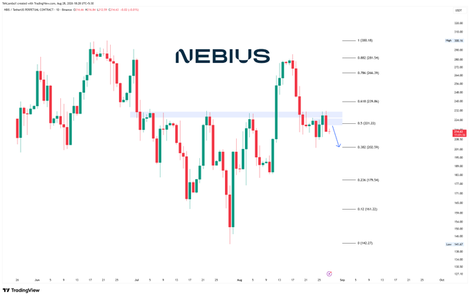 A TradingView stock chart for NEBIUS (NBIS) showing a candlestick price chart from late June through October 2025, with Fibonacci retracement levels marked on the right side and the current price highlighted near $200.18.