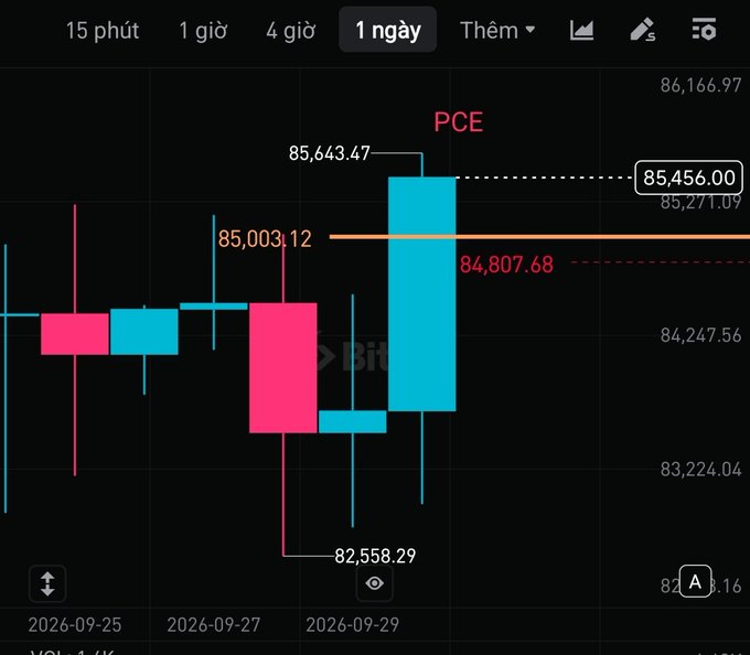 A daily Bitcoin price candlestick chart from Bitstamp showing a large blue candle peaking at 85,643.47, with annotations for 'PCE' and key price levels including 85,003.12, 84,807.68, and 82,558.29.