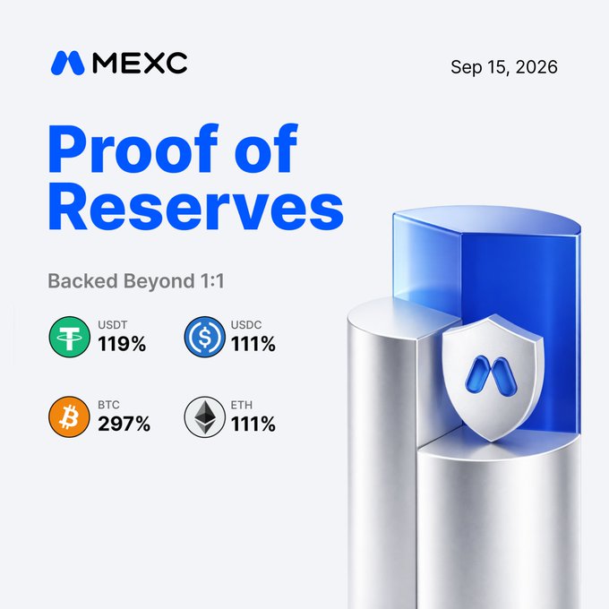 A MEXC "Proof of Reserves" graphic dated September 15, 2026, displays the platform's reserve ratios for major cryptocurrencies, showing BTC at 297%, USDT at 119%, USDC at 111%, and ETH at 111%, all backed beyond 1:1, which supports the announcement that MEXC's latest PoR is live with transparent, verifiable asset backing.