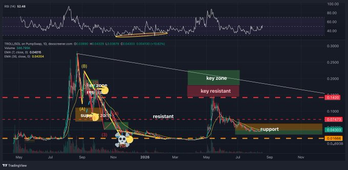 A TradingView candlestick chart for TROLL/USDT on PumpSwap shows the price stabilizing around the $0.01668 support zone with the RSI indicator at 52.48, suggesting upward momentum building as the price attempts to break past the $0.07478 resistance level toward the deeper "key zone" near $0.14328.
