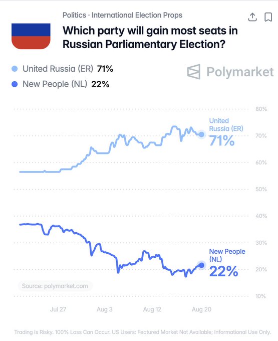 A Polymarket chart displays prediction odds for the Russian Parliamentary Election, with United Russia (ER) leading at 71% and New People (NL) trailing at 22%, tracked from late July to August 20. The data illustrates the modest but growing probability gap between Putin's United Russia party and its nearest competitor, supporting the post's claim that despite some uncertainty, United Russia remains heavily favored to maintain power.