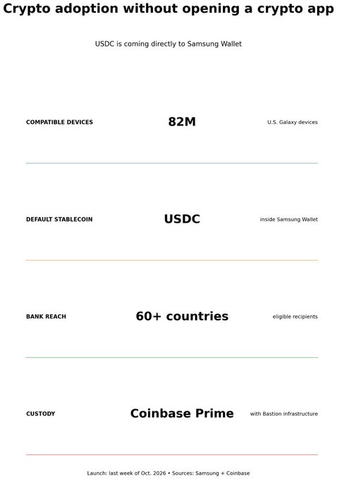 An infographic titled 'Crypto adoption without opening a crypto app' stating that USDC is coming directly to Samsung Wallet, with stats: 82M U.S. Galaxy devices, USDC as default stablecoin, 60+ countries bank reach, and Coinbase Prime custody with Bastion infrastructure.