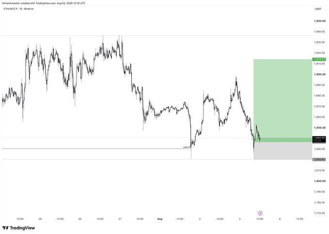 TradingView 15-minute chart of ETH/USDT on Binance showing a scalp long entry near $1,840 with a stop loss at $1,820 and take profit zone at $1,914, visualized by the green and gray shaded risk/reward boxes on the right.