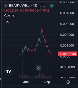 A trading chart screenshot for the BEAR/WE token showing a price of 0.0002230 with a sharp decline after a September peak, down 7.85%.