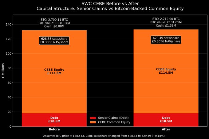 **Caption:** A stacked bar chart titled "SWC CEBE Before vs After" shows the capital structure of SWC (£ Millions), comparing Senior Claims (Debt) of £18.5M and CEBE Common Equity of £113.5M (Before) vs £114.5M (After), with the satoshis-per-share ratio improving slightly from 628.33 to 629.49 despite Bitcoin holdings increasing from 2,700.11 to 2,712.00 BTC.

**Relation to post:** The chart visually confirms the poster's claim of "financial necromancy" — despite SWC issuing more shares and exercising warrants, the CEBE (Bitcoin-Backed) ratio per share actually ticked up +0.18% (628.33 → 629.49 sats/share), illustrating how the company maintained or slightly improved its Bitcoin backing per share even after dilutive share issuance.