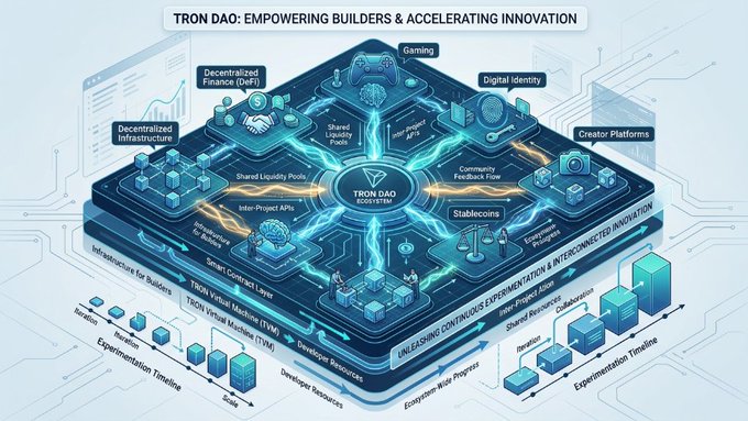An infographic titled 'TRON DAO: EMPOWERING BUILDERS & ACCELERATING INNOVATION' displays the TRON DAO ecosystem, highlighting components like DeFi, Gaming, Digital Identity, and Stablecoins.