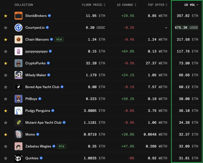 A dark-themed NFT marketplace leaderboard ranking the top collections by 1-day trading volume, with Courtyard.io leading at 475.3K USDC and StonkBrokers surging +29.5% to 357.82 ETH—visually supporting the post's claim of an NFT mini bull run, as StonkBrokers' high volume (8.85 WETH top offer) confirms it overtaking BAYC (60.12 ETH volume) over the weekend.
