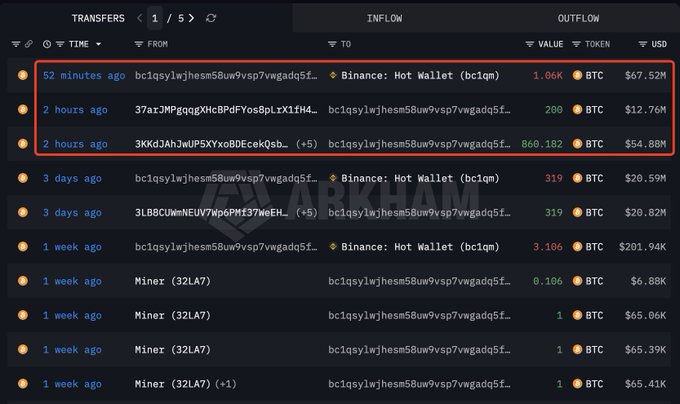 This Arkham Intelligence screenshot shows a large inflow of 1,060 BTC ($67.52M) to Binance's hot wallet 52 minutes ago, confirming the accompanying post about a whale deposit.