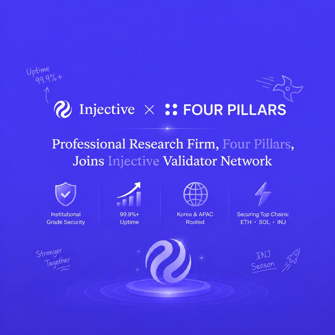 Blue announcement graphic for the partnership 'Injective × Four Pillars' titled 'Professional Research Firm, Four Pillars, Joins Injective Validator Network', highlighting 99.9%+ uptime, institutional grade security, Korea & APAC rooted presence, and securing top chains ETH, SOL, INJ.