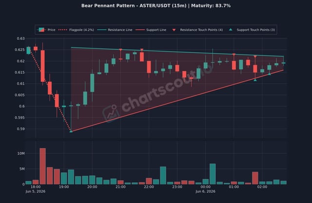 The image features a chart with three lines, representing bear pennant setups, each forbear pennant setups are displayed on a graph with a price of $33 per share against time (in months). The lines are colored orange, red, green, black, and blue. There is text in the image that says "ASTER/USDT (15m) Bear Pennant Setup".
