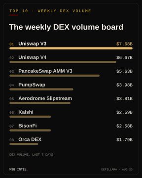 This image is the "Top 10 - Weekly DEX Volume" board from DefiLlama (Aug 23), ranking leading decentralized exchanges by 7-day volume. Uniswap V3 tops the list at $7.68B, followed by Uniswap V4 at $6.67B and PancakeSwap AMM V3 at $5.63B, with the post's stats on Uniswap and PancakeSwap directly matching the chart data.