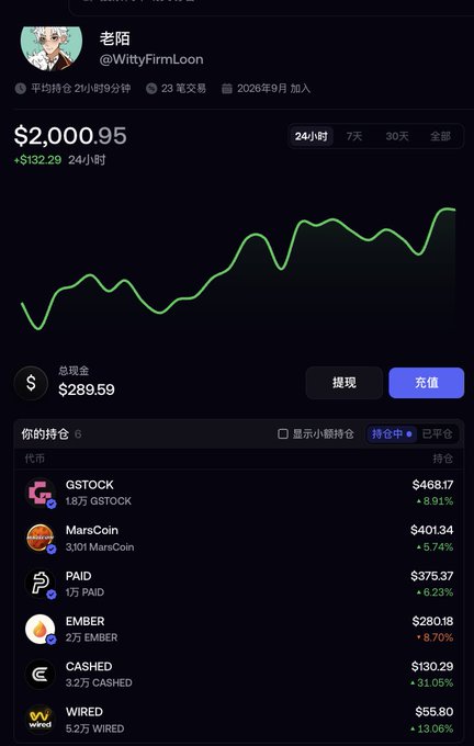 A financial dashboard screenshot showing a user profile (@WittyFirmLoon) with a portfolio value of $2,000.95 (+$132.29 in 24 hours) and a line chart trending upward, with holdings including GSTOCK (+8.91%), MarsCoin (-5.74%), PAID (+6.23%), EMBER (+8.70%), CASHED (-31.05%), and WIRED (+13.06%).