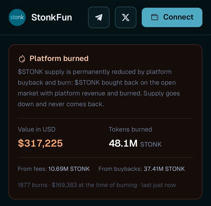 The image shows the StonkFun platform's burn dashboard displaying $317,225 in total value burned and 48.1M $STONK tokens permanently removed from supply (10.69M from fees, 37.41M from buybacks across 1,877 burns). This visualizes the post's claim of 4.8% supply burnt, highlighting the deflationary tokenomics that supposedly justify the low $6m market cap.