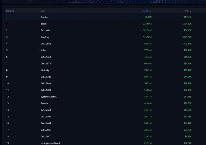 A leaderboard screenshot from the Variational trading competition displays the top 19 users ranked by score, with "foestar" leading at 62.96K and $173.36 PnL, followed by "zontik" at 333.68M score with $104.97K PnL, and others like "Ox1...e40f" and "frogfrog" rounding out the top positions. The image illustrates how generating high trading volume (250k+) while maintaining positive PnL can help users climb into the top 300 rankings on the RWA competition leaderboard.