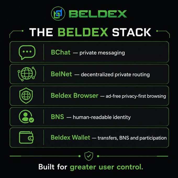 The image displays "THE BELDEX STACK" infographic highlighting five ecosystem components: BChat (private messaging), BelNet (decentralized private routing), Beldex Browser (ad-free privacy-first browsing), BNS (human-readable identity), and Beldex Wallet (transfers, BNS and participation), with the tagline "Built for greater user control." It visually reinforces the post's message about Beldex building a comprehensive privacy-focused ecosystem spanning communication, browsing, identity, and payments.