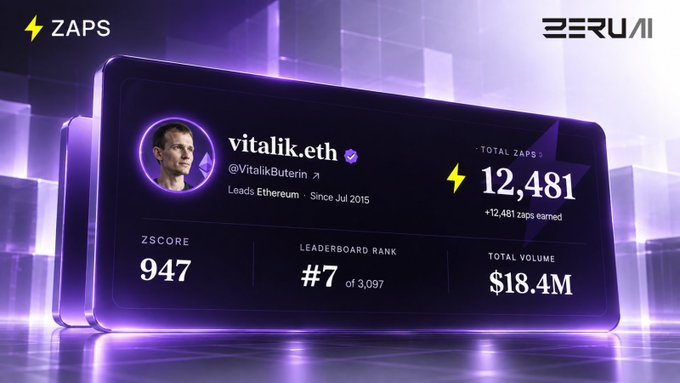 A digital profile card from ZAPS showing "vitalik.eth" (@VitalikButerin, leads Ethereum since Jul 2015) with 12,481 total zaps earned, ZSCORE 947, leaderboard rank #7, and $18.4M total volume.