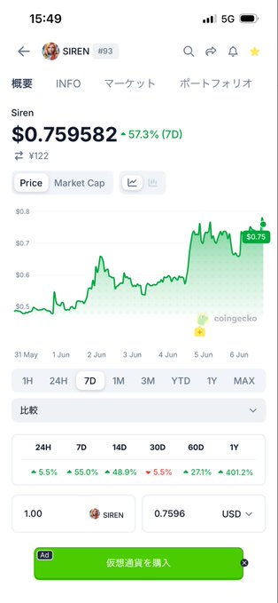 ın the image, there's a close-up of a cell phone screen displaying some stock market information. The primary focus is the chart showing the value of a company over time. The text says "しいつにフルツッパが正解だったのか", which translates to "Is this stock correct?". The screen shows that the stock's price has increased, so it may be a good investment opportunity based on the available information.