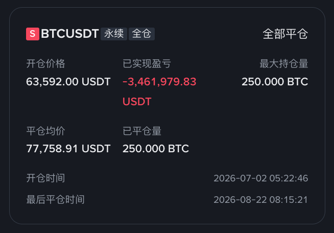 A trading dashboard showing a BTCUSDT perpetual position closed ('全部平仓') with an entry price of 63,592.00 USDT, average close price of 77,758.91 USDT, max position of 250.000 BTC, and a realized P&L of -3,461,979.83 USDT.