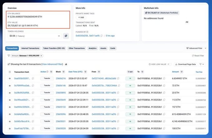 A blockchain explorer page showing an ETH balance of 5,226.66892075626034249 ETH worth $9,725,837.61, with a list of recent transactions.